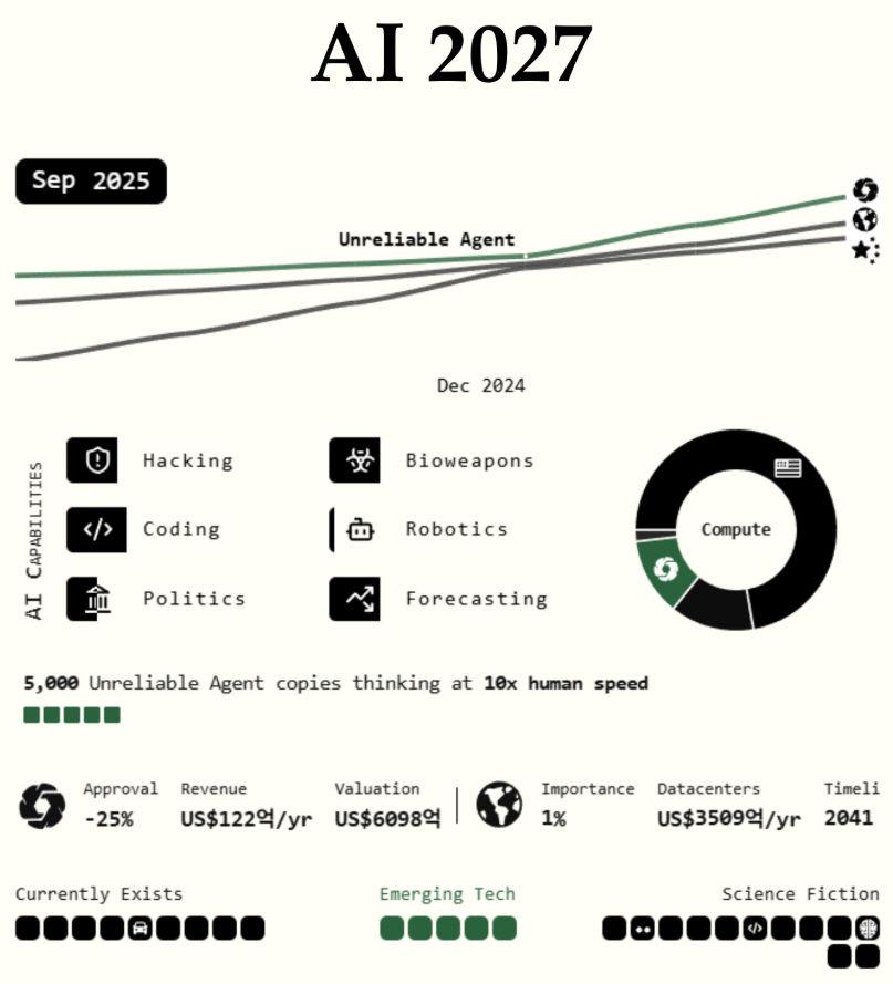 PDF p.6: AI 역량 타임라인 그래프